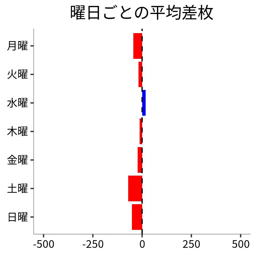 曜日ごとの平均差枚