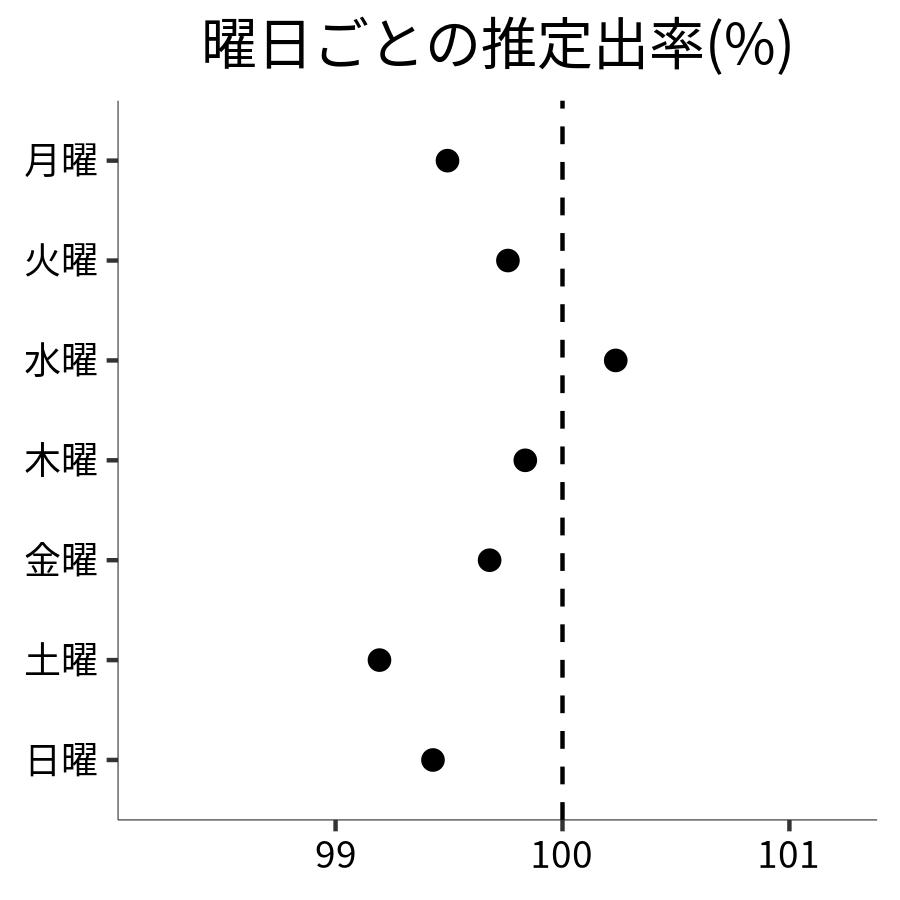 曜日ごとの出率