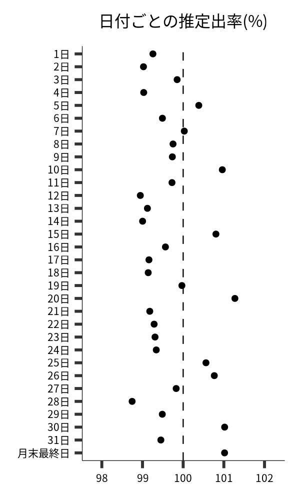 日付ごとの出率