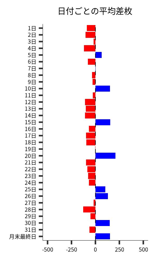 日付ごとの平均差枚