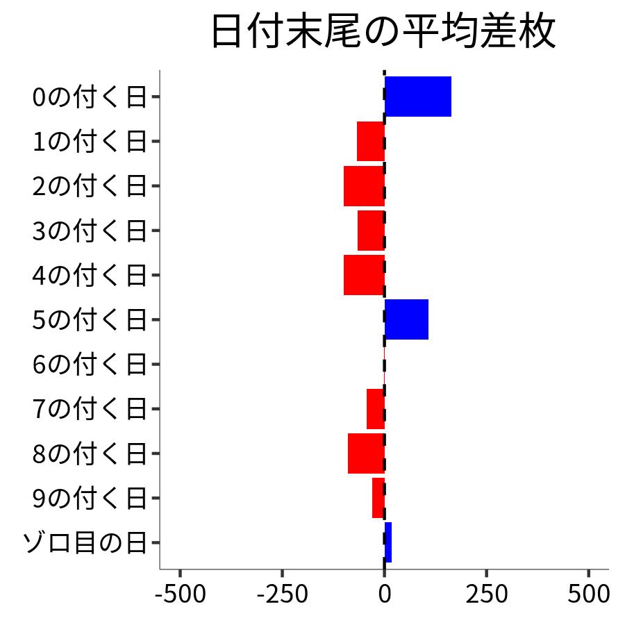 日付末尾ごとの平均差枚