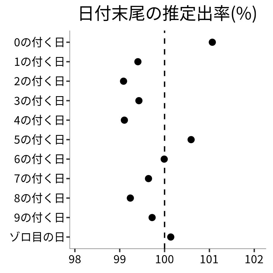 日付末尾ごとの出率