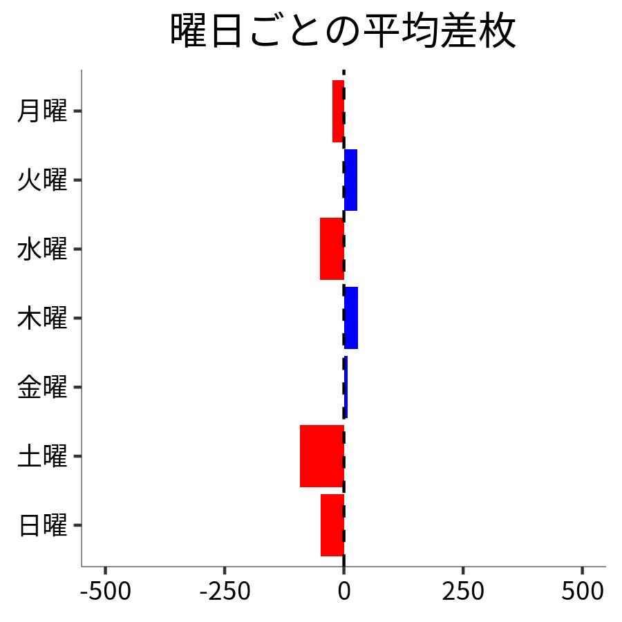 曜日ごとの平均差枚