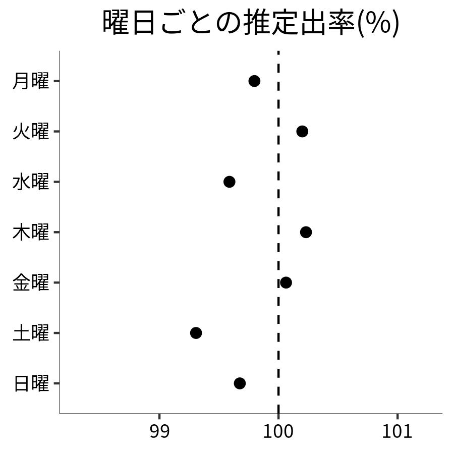 曜日ごとの出率