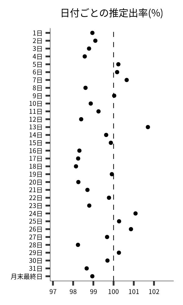 日付ごとの出率