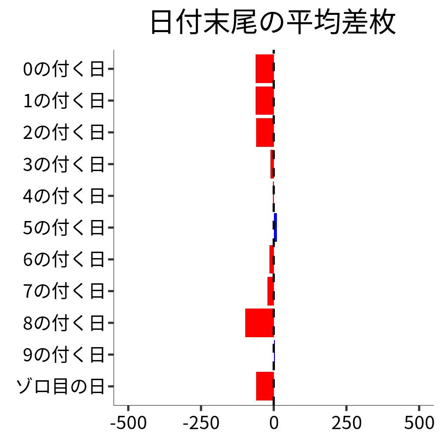 日付末尾ごとの平均差枚