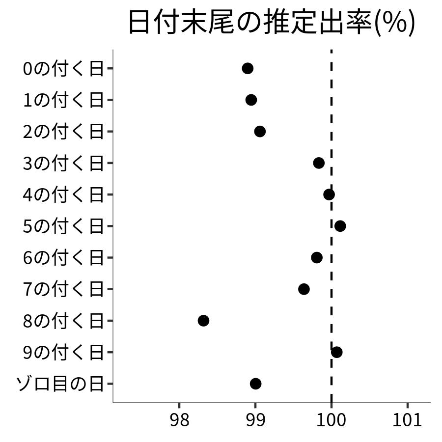 日付末尾ごとの出率