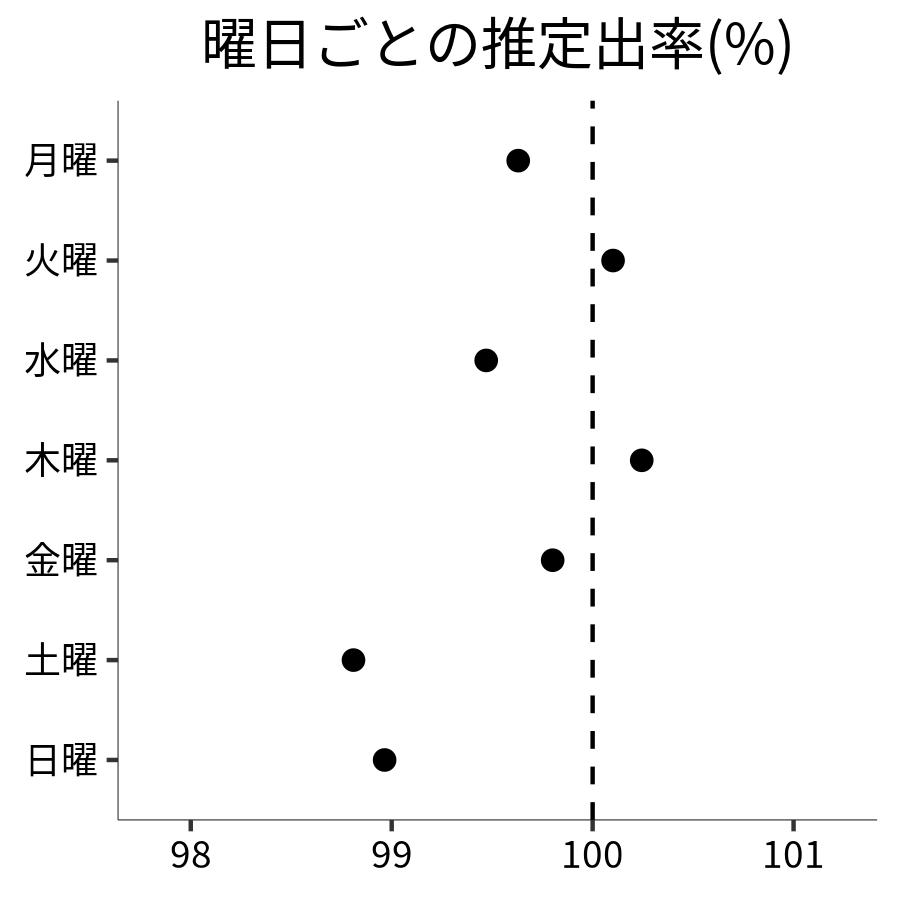 曜日ごとの出率