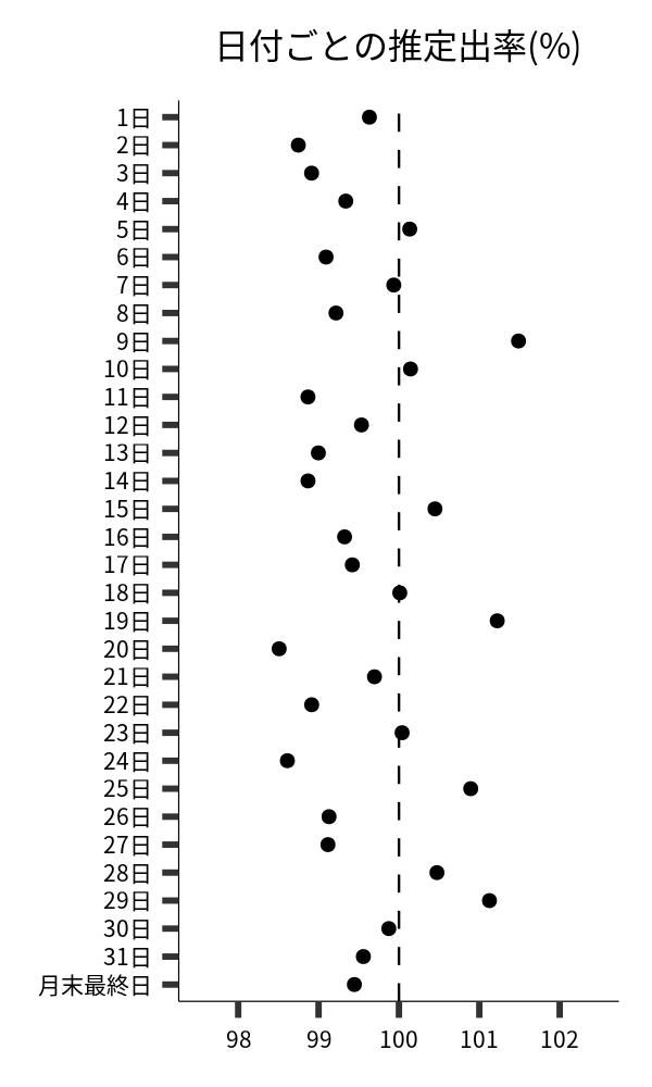 日付ごとの出率
