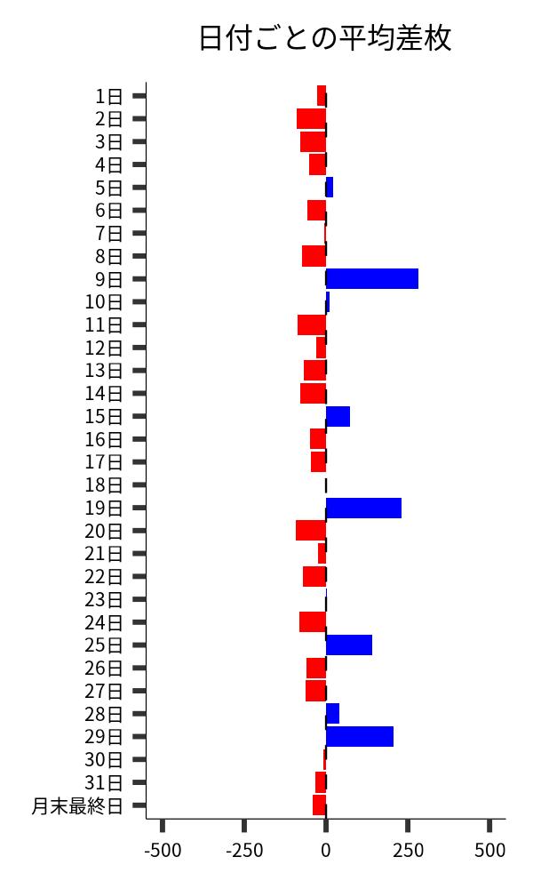 日付ごとの平均差枚