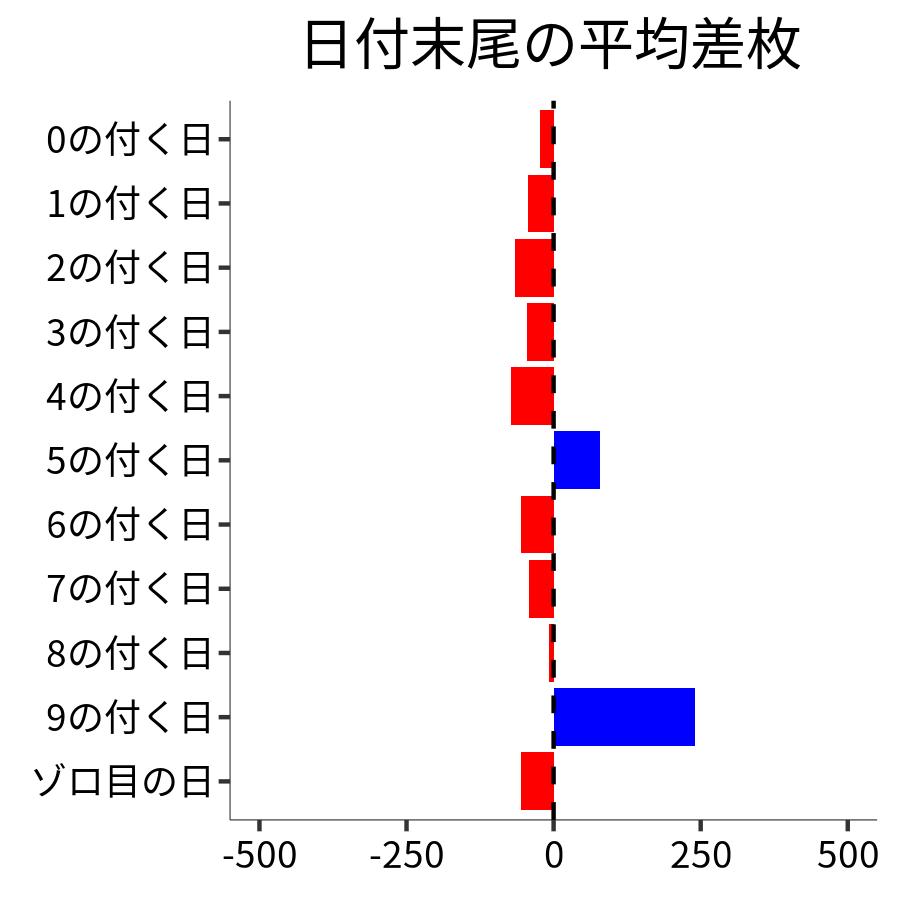 日付末尾ごとの平均差枚