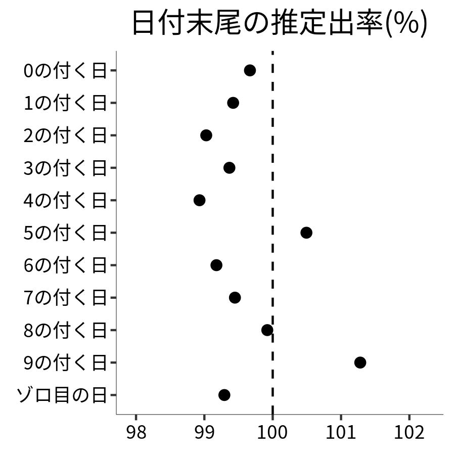 日付末尾ごとの出率