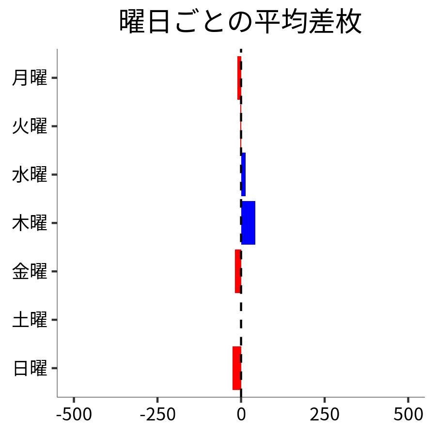 曜日ごとの平均差枚