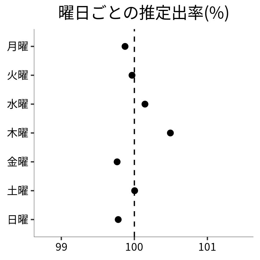 曜日ごとの出率