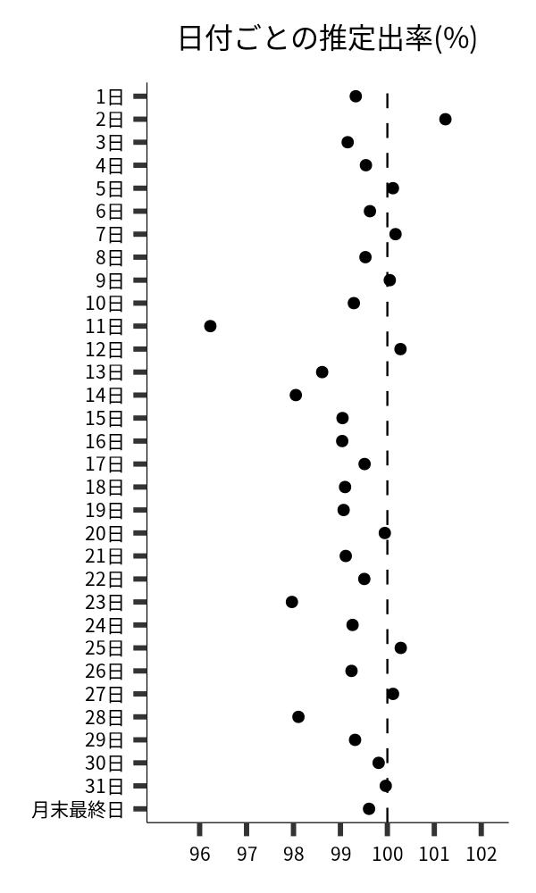 日付ごとの出率