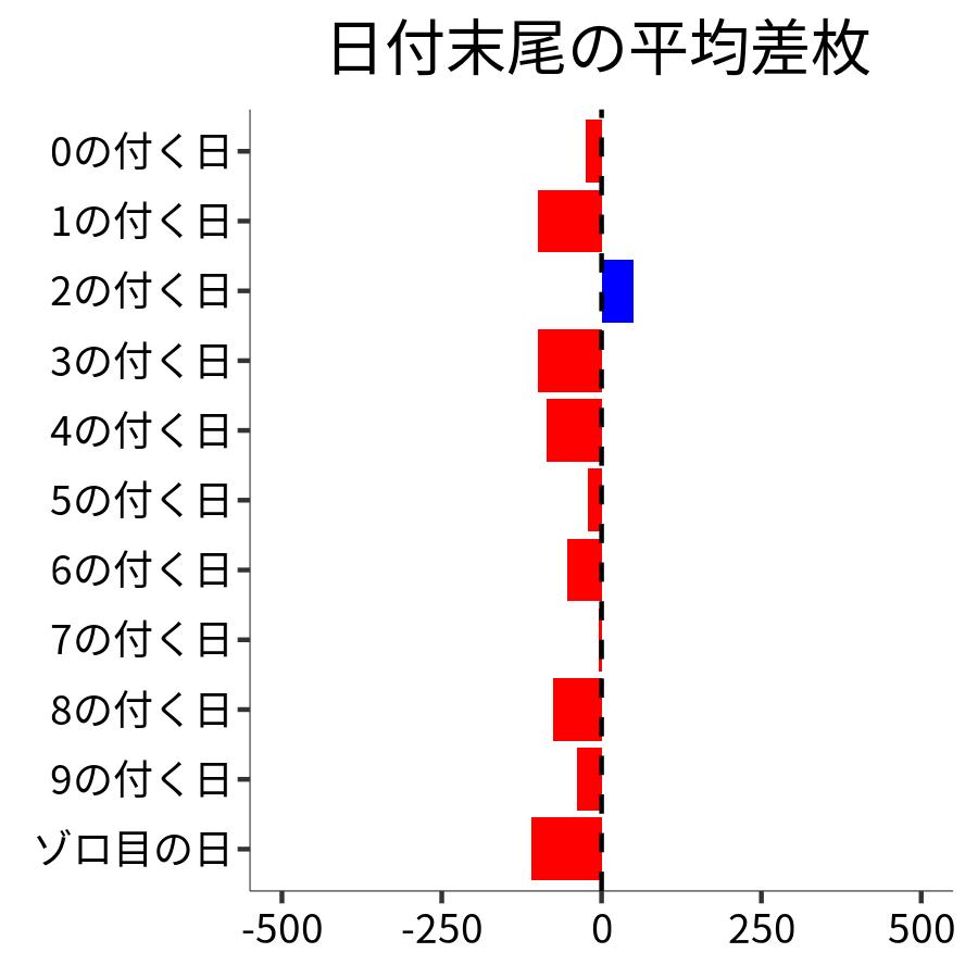 日付末尾ごとの平均差枚