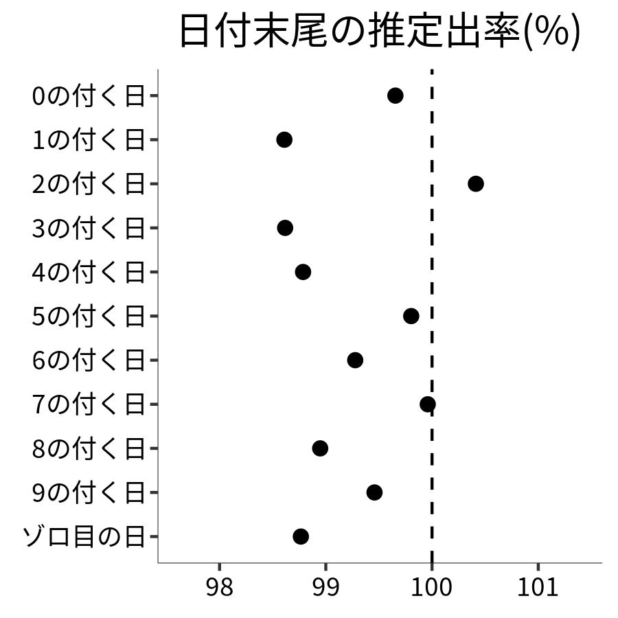 日付末尾ごとの出率