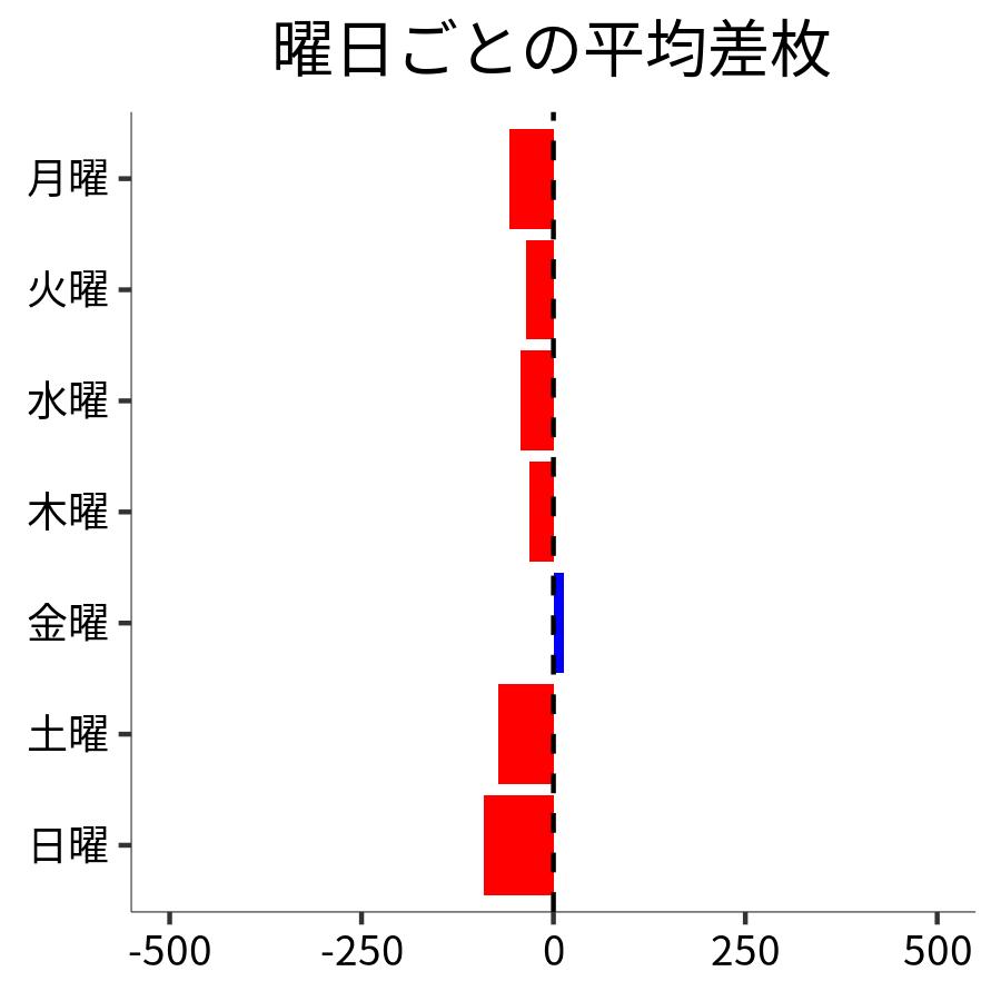 曜日ごとの平均差枚