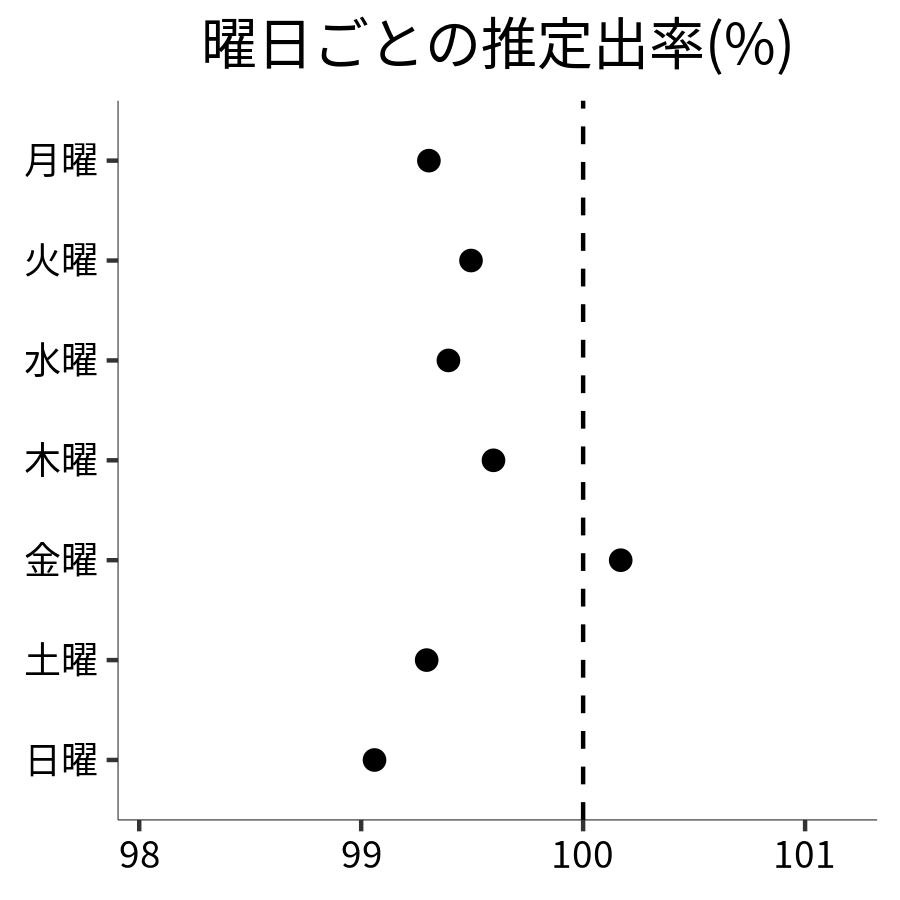 曜日ごとの出率