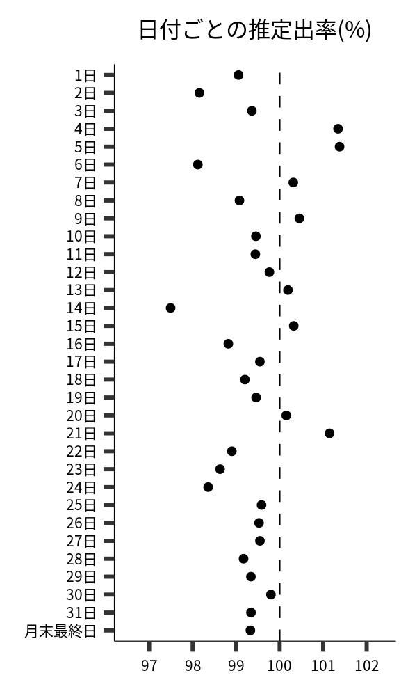 日付ごとの出率
