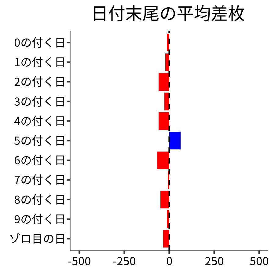 日付末尾ごとの平均差枚