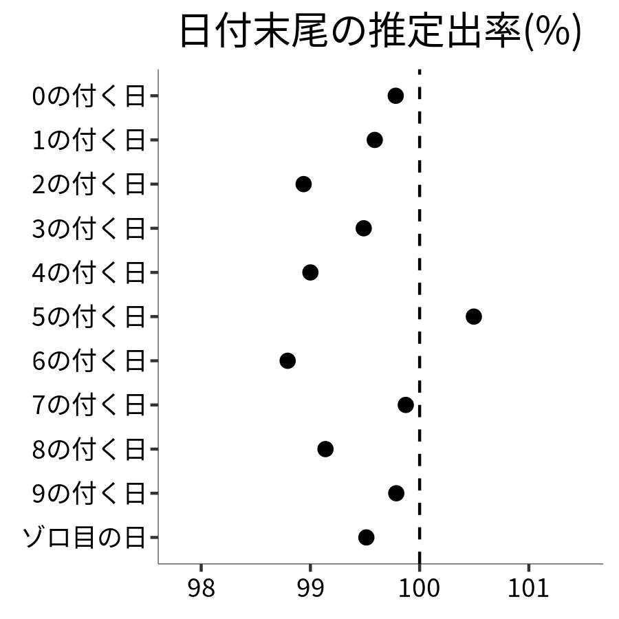 日付末尾ごとの出率