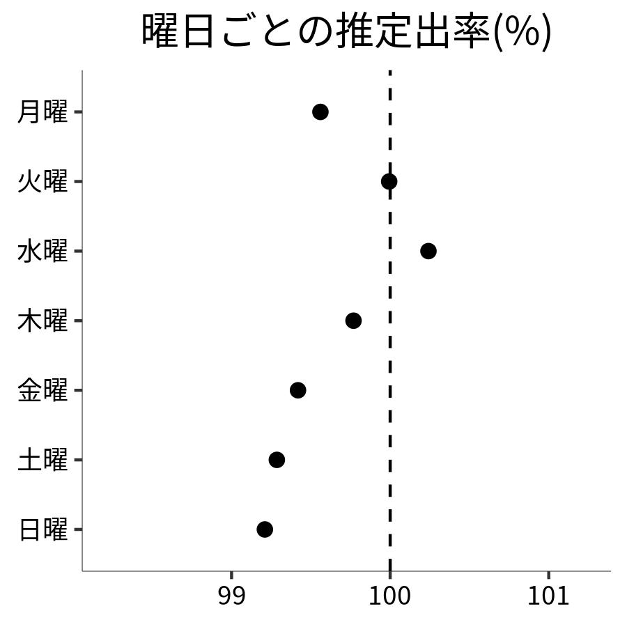 曜日ごとの出率