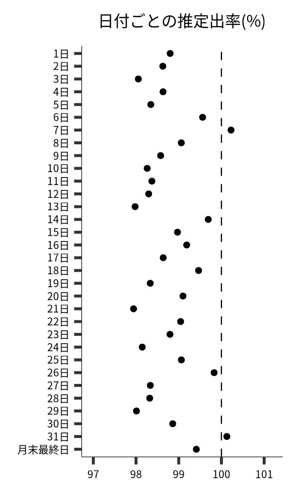 日付ごとの出率