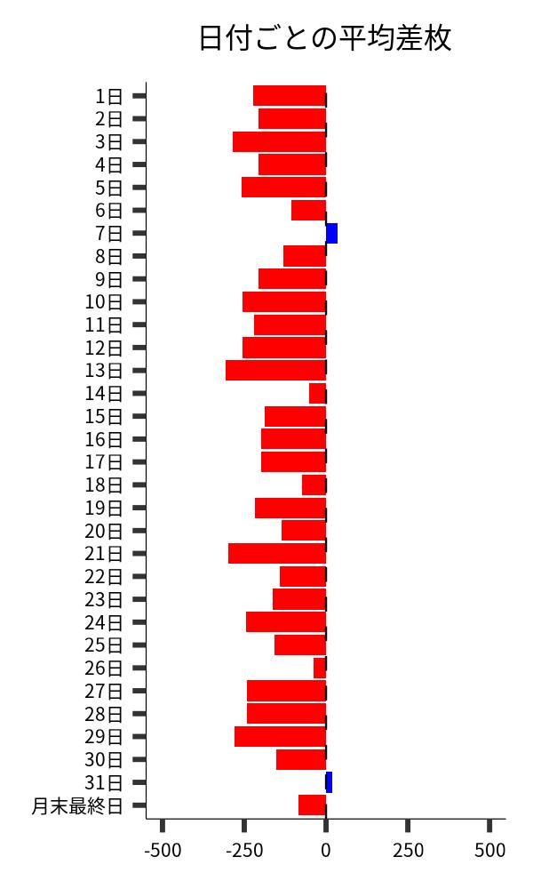 日付ごとの平均差枚