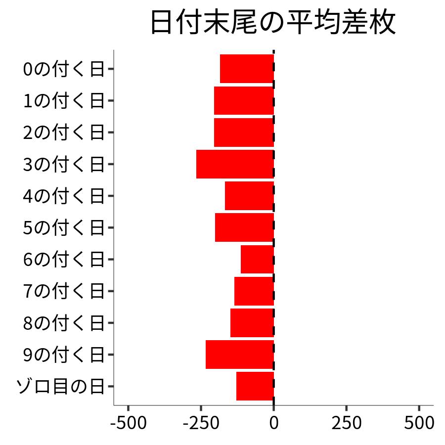 日付末尾ごとの平均差枚