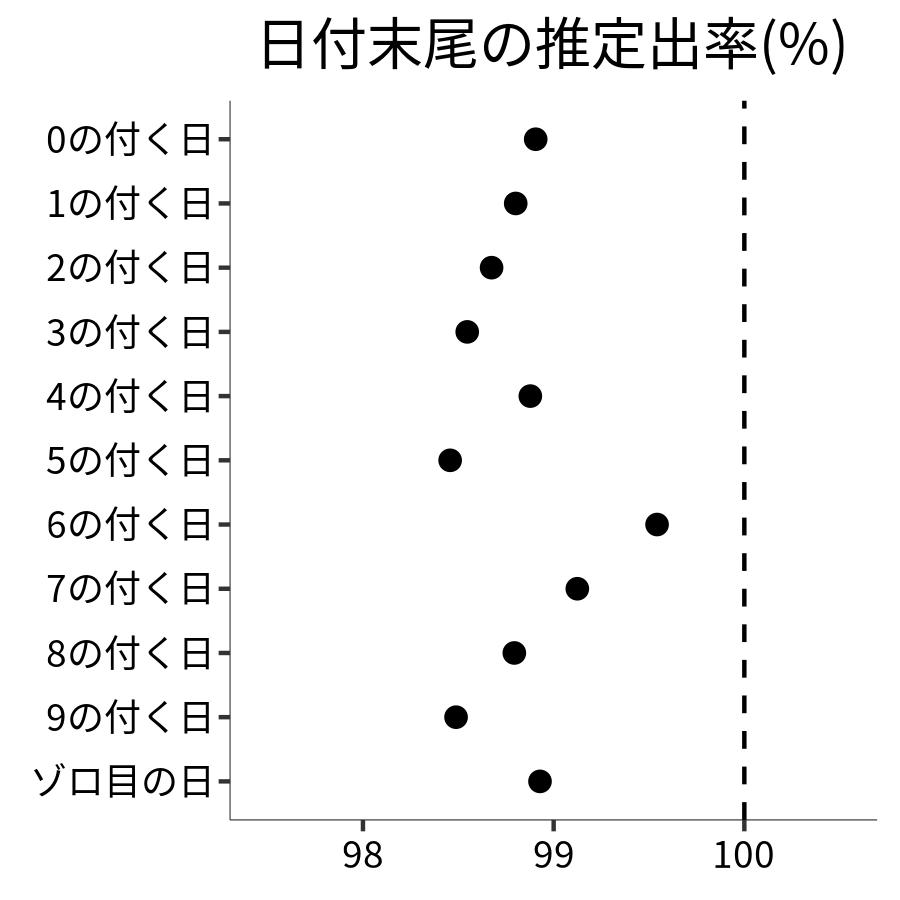 日付末尾ごとの出率