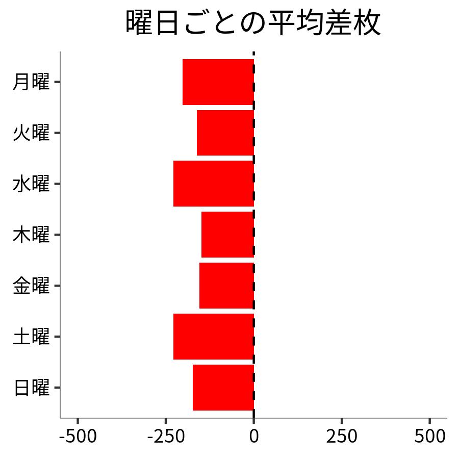 曜日ごとの平均差枚