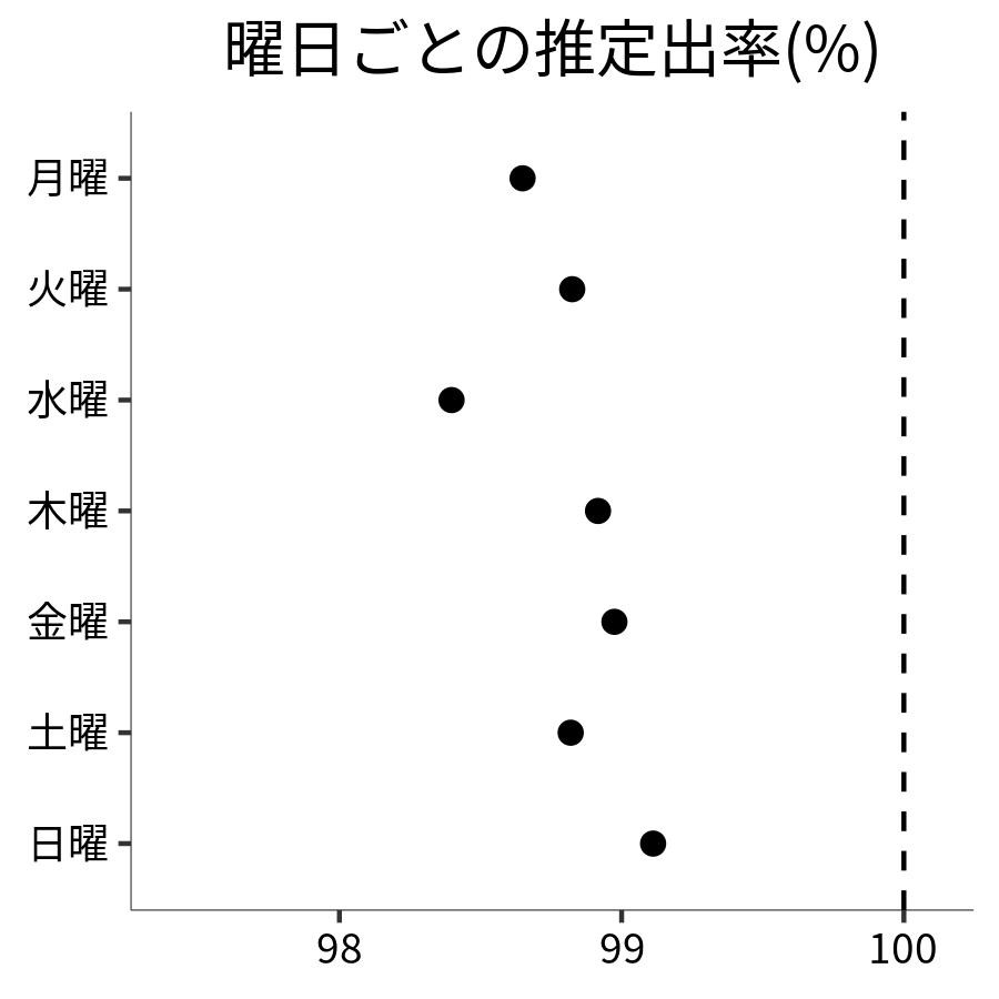 曜日ごとの出率