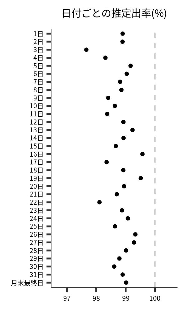 日付ごとの出率