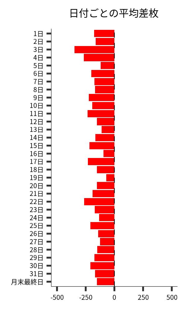 日付ごとの平均差枚