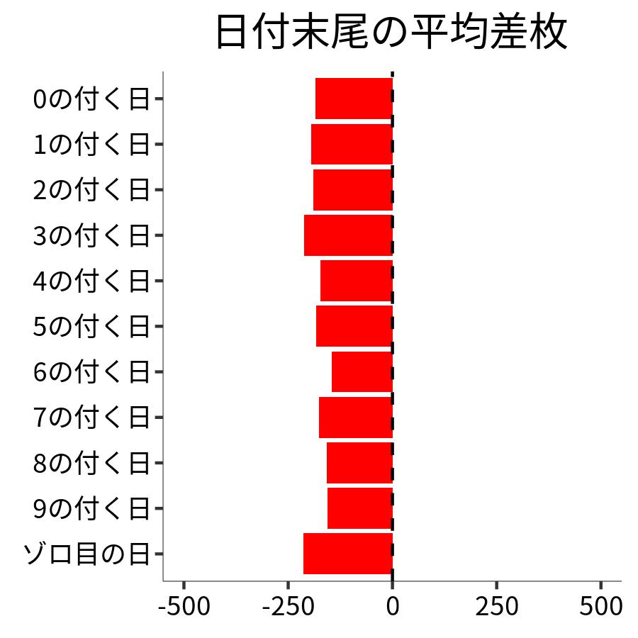 日付末尾ごとの平均差枚