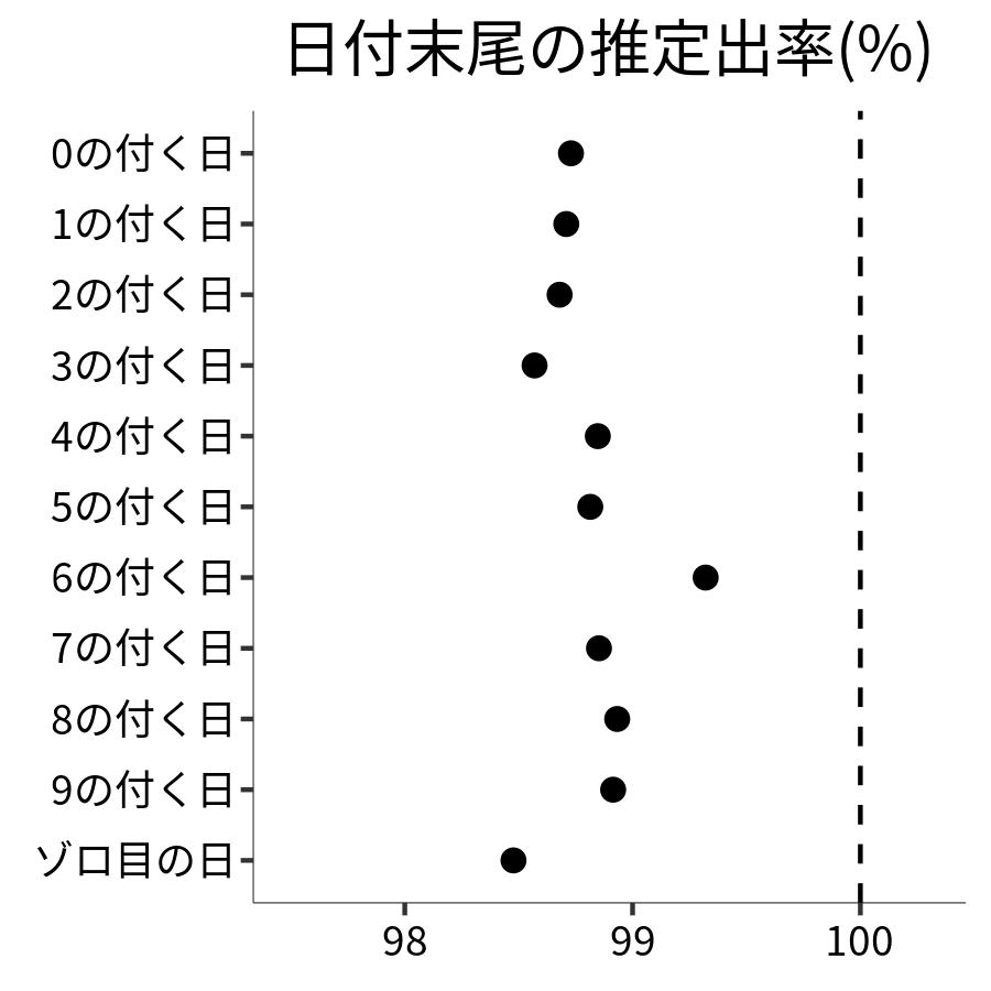 日付末尾ごとの出率