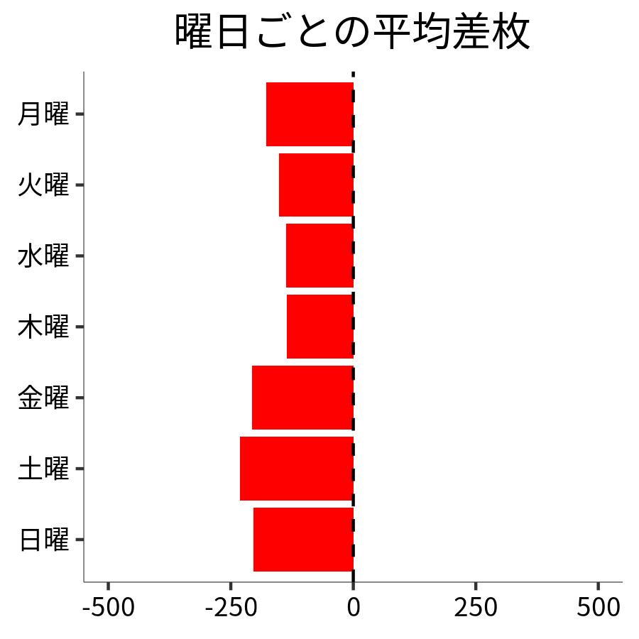 曜日ごとの平均差枚