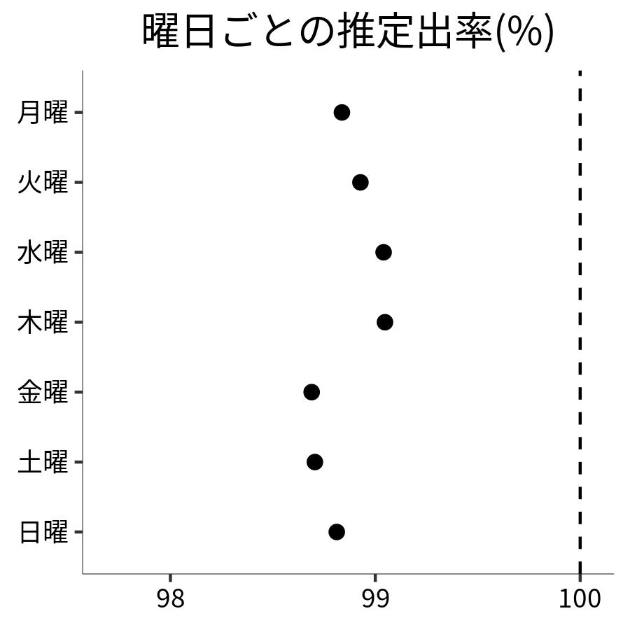 曜日ごとの出率