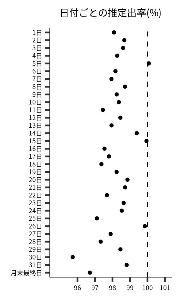 日付ごとの出率