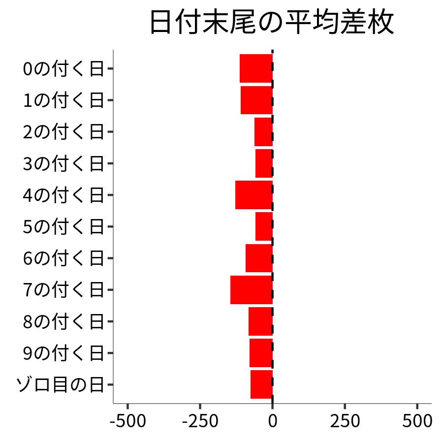 日付末尾ごとの平均差枚