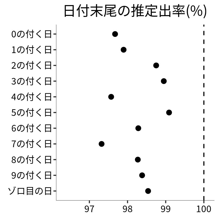 日付末尾ごとの出率