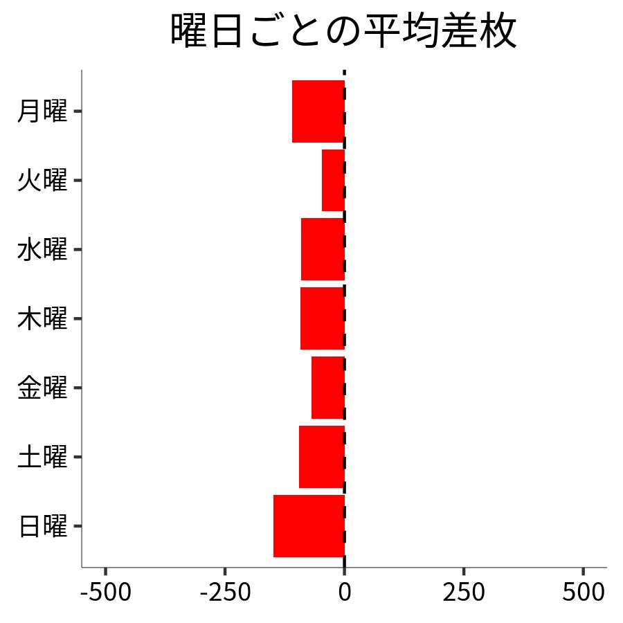 曜日ごとの平均差枚