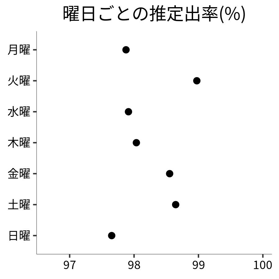 曜日ごとの出率