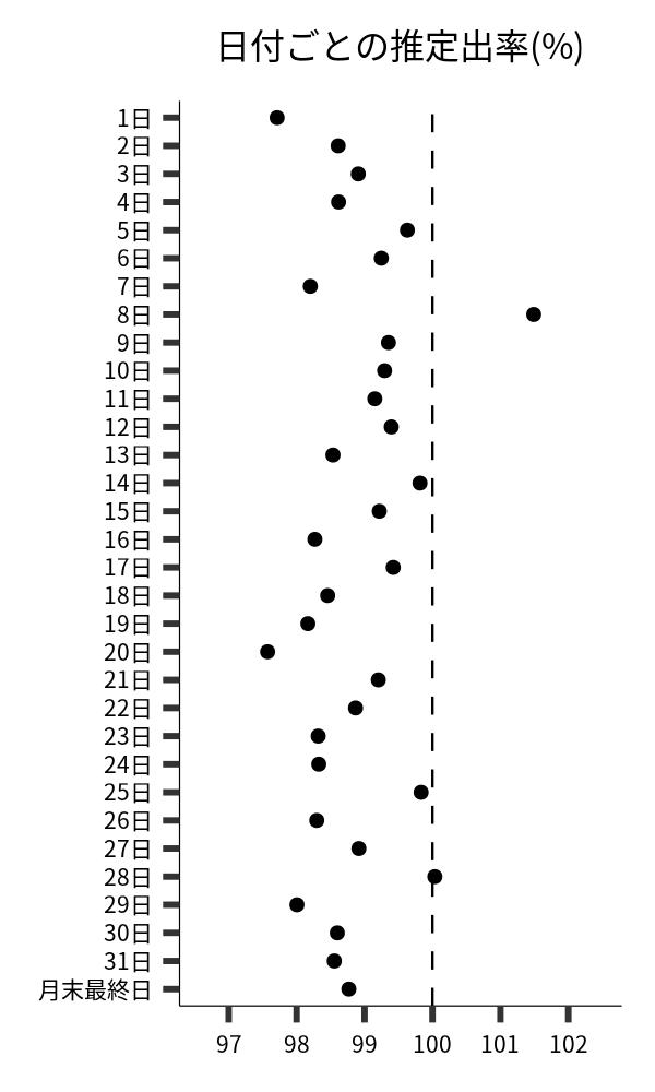 日付ごとの出率