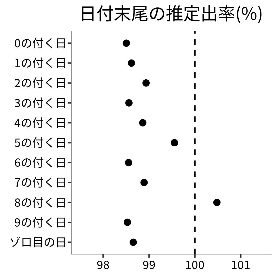 日付末尾ごとの出率