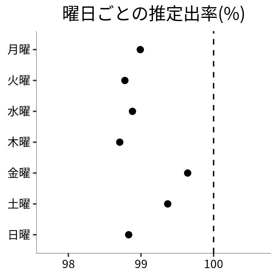 曜日ごとの出率