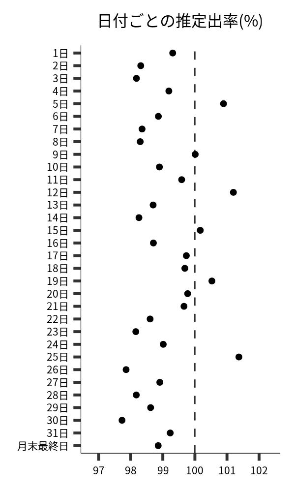 日付ごとの出率