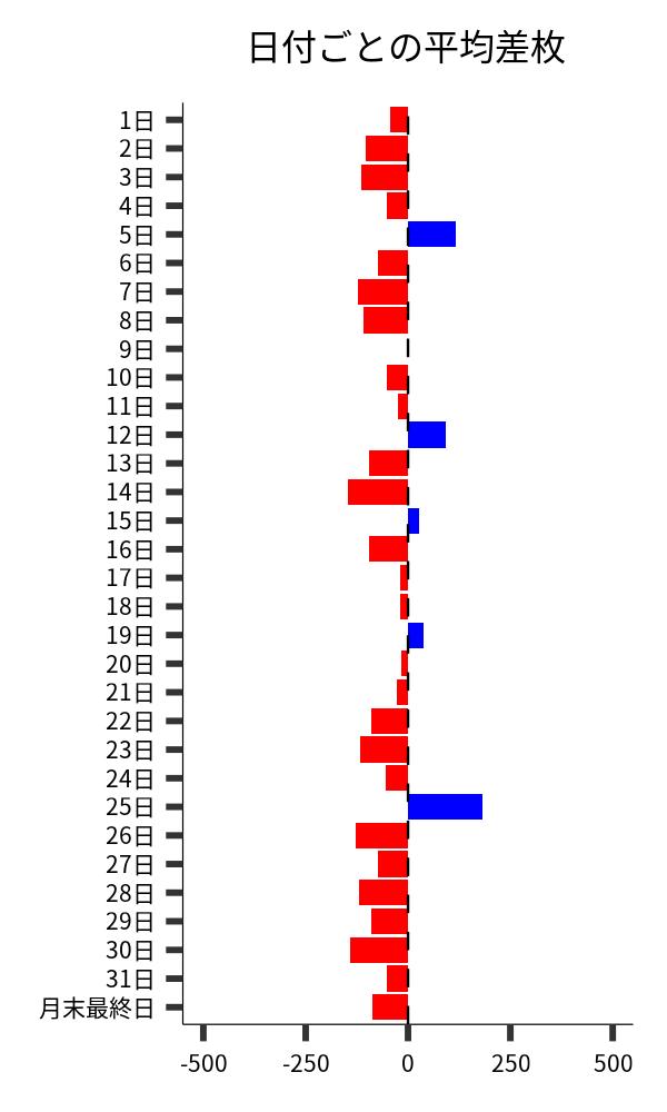 日付ごとの平均差枚