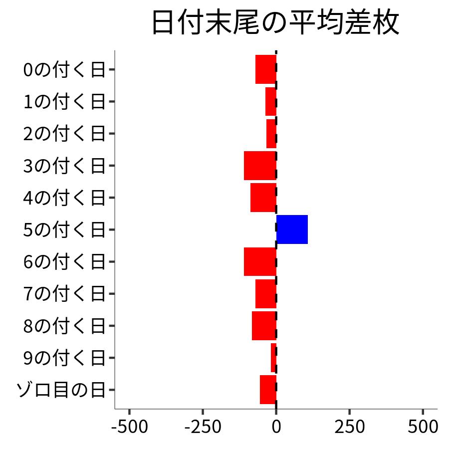 日付末尾ごとの平均差枚